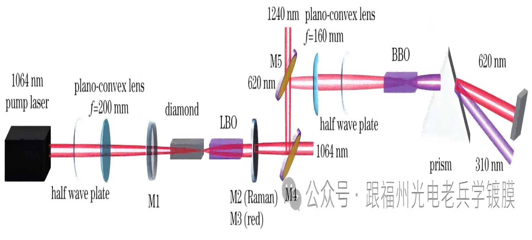 非线性晶体和光学镀膜--310 nm 紫外固体拉曼激光器