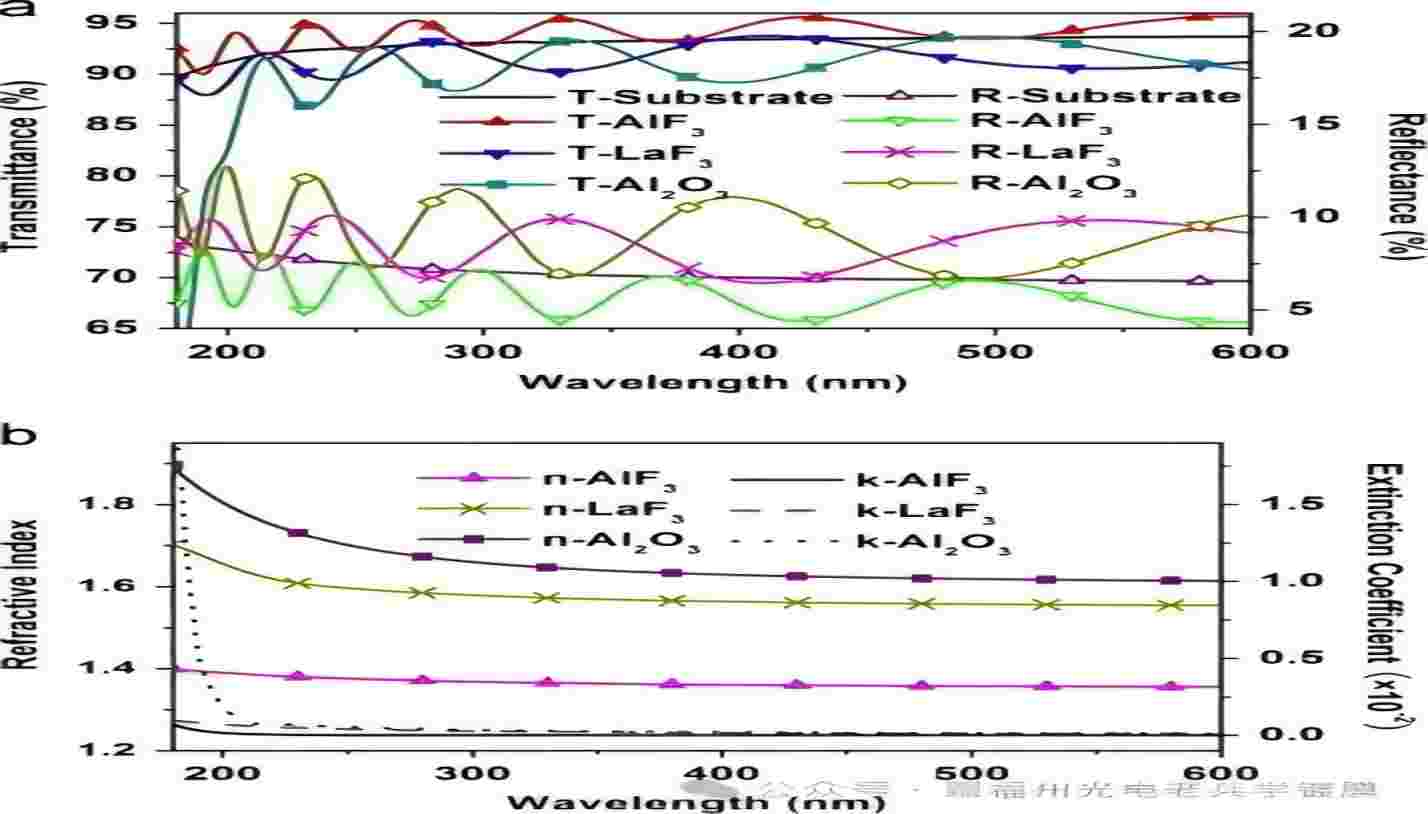 紫外镀膜--用于 193nm 应用的 Al2O3 ，LaF 3 和 AlF3 高反射率反射镜